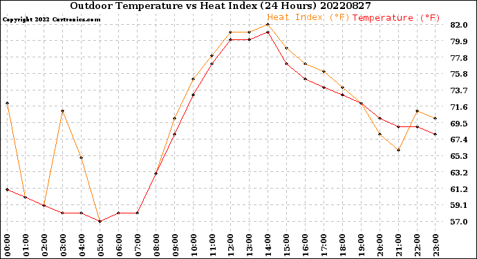 Milwaukee Weather Outdoor Temperature<br>vs Heat Index<br>(24 Hours)