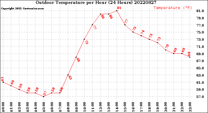 Milwaukee Weather Outdoor Temperature<br>per Hour<br>(24 Hours)