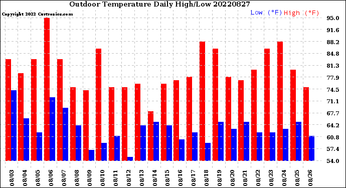 Milwaukee Weather Outdoor Temperature<br>Daily High/Low