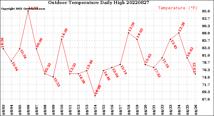 Milwaukee Weather Outdoor Temperature<br>Daily High