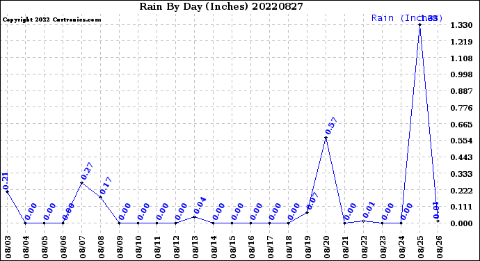 Milwaukee Weather Rain<br>By Day<br>(Inches)