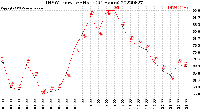Milwaukee Weather THSW Index<br>per Hour<br>(24 Hours)