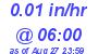 Milwaukee Weather Rain Rate Today