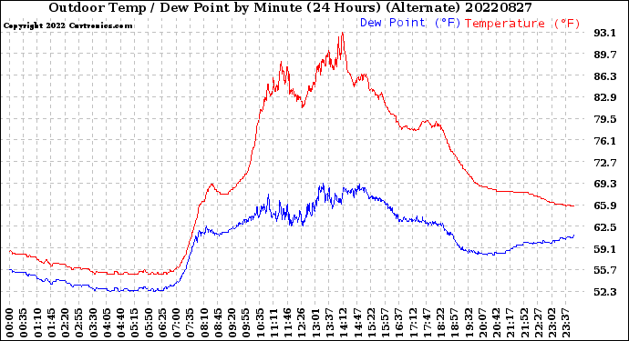 Milwaukee Weather Outdoor Temp / Dew Point<br>by Minute<br>(24 Hours) (Alternate)