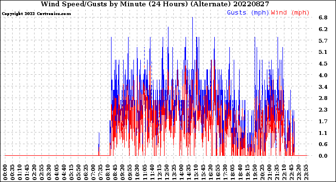 Milwaukee Weather Wind Speed/Gusts<br>by Minute<br>(24 Hours) (Alternate)