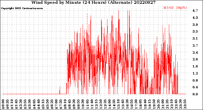 Milwaukee Weather Wind Speed<br>by Minute<br>(24 Hours) (Alternate)