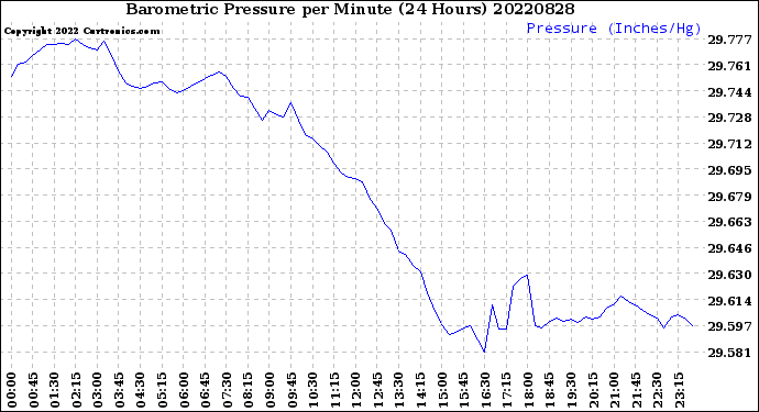 Milwaukee Weather Barometric Pressure<br>per Minute<br>(24 Hours)