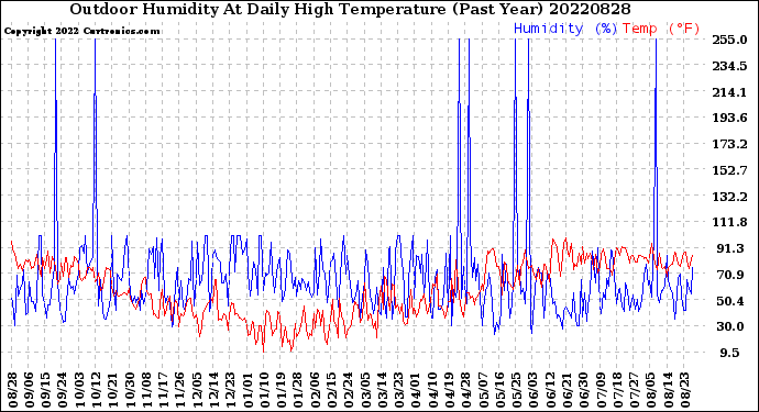 Milwaukee Weather Outdoor Humidity<br>At Daily High<br>Temperature<br>(Past Year)