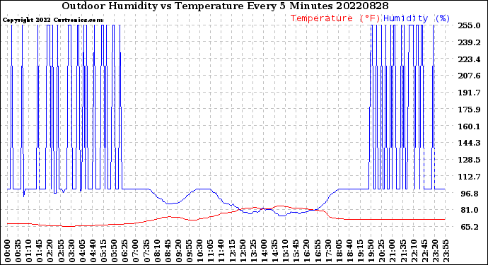 Milwaukee Weather Outdoor Humidity<br>vs Temperature<br>Every 5 Minutes