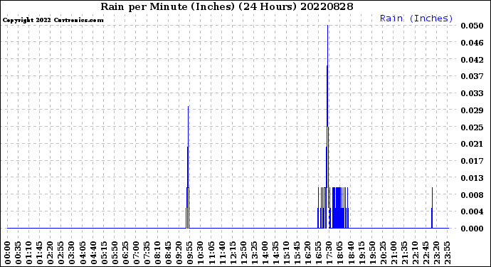 Milwaukee Weather Rain<br>per Minute<br>(Inches)<br>(24 Hours)