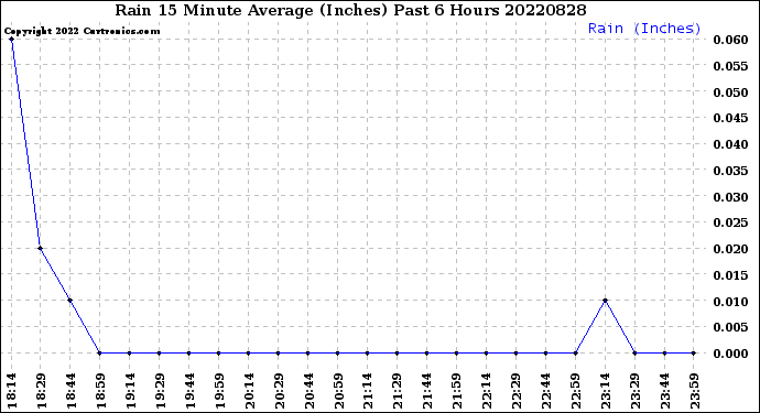 Milwaukee Weather Rain<br>15 Minute Average<br>(Inches)<br>Past 6 Hours