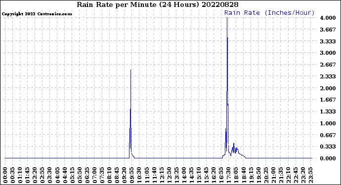 Milwaukee Weather Rain Rate<br>per Minute<br>(24 Hours)