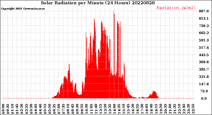 Milwaukee Weather Solar Radiation<br>per Minute<br>(24 Hours)