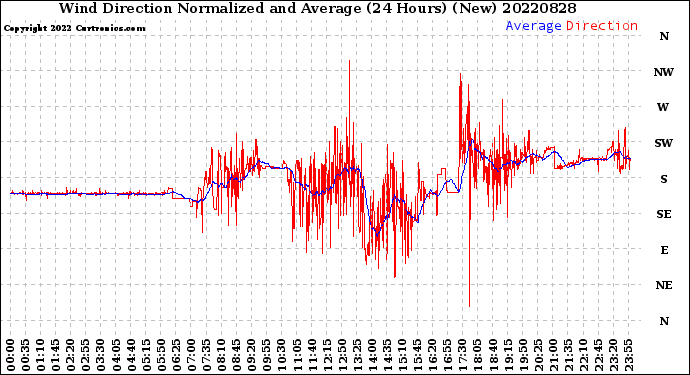 Milwaukee Weather Wind Direction<br>Normalized and Average<br>(24 Hours) (New)