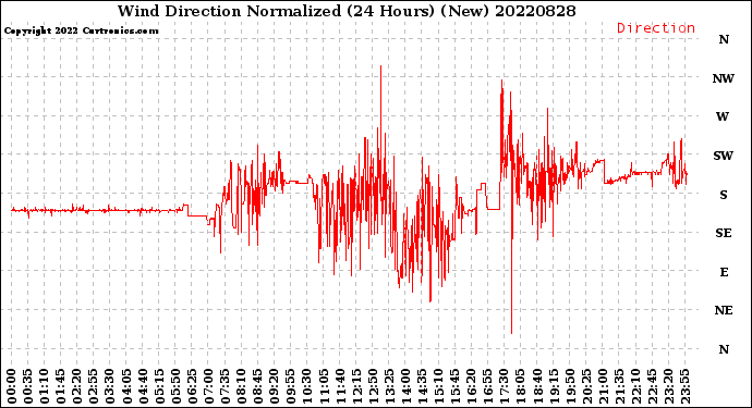 Milwaukee Weather Wind Direction<br>Normalized<br>(24 Hours) (New)