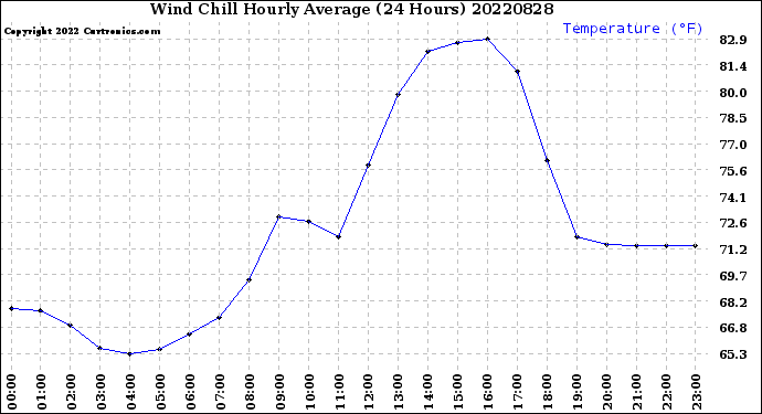 Milwaukee Weather Wind Chill<br>Hourly Average<br>(24 Hours)