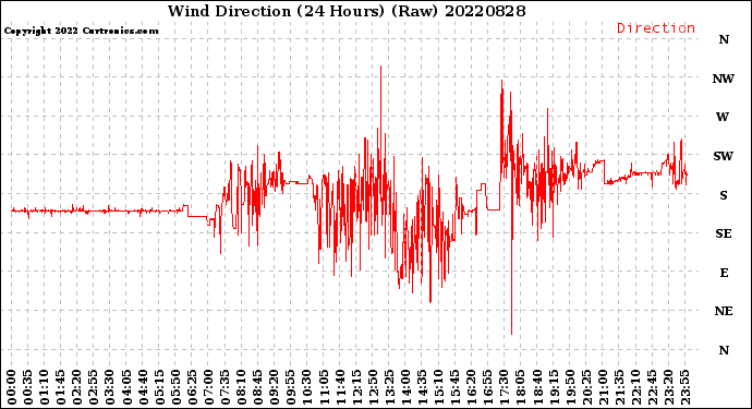 Milwaukee Weather Wind Direction<br>(24 Hours) (Raw)