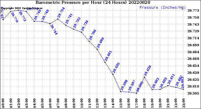 Milwaukee Weather Barometric Pressure<br>per Hour<br>(24 Hours)