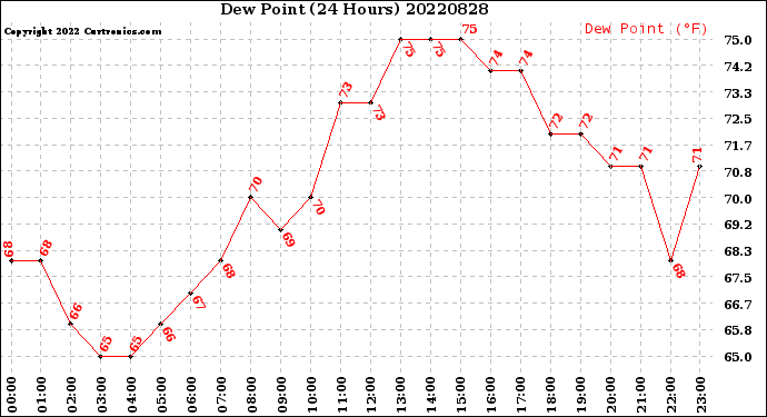 Milwaukee Weather Dew Point<br>(24 Hours)