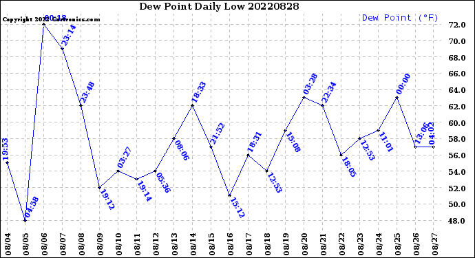 Milwaukee Weather Dew Point<br>Daily Low