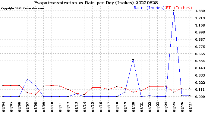 Milwaukee Weather Evapotranspiration<br>vs Rain per Day<br>(Inches)