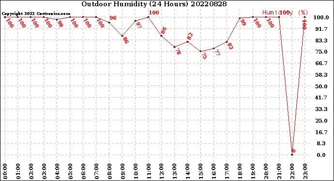 Milwaukee Weather Outdoor Humidity<br>(24 Hours)