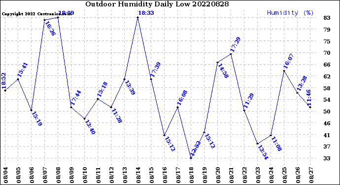 Milwaukee Weather Outdoor Humidity<br>Daily Low