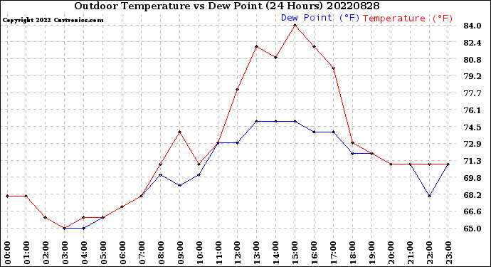 Milwaukee Weather Outdoor Temperature<br>vs Dew Point<br>(24 Hours)