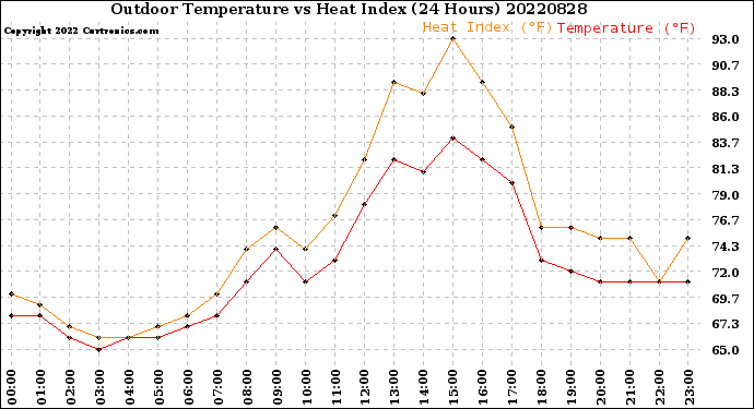 Milwaukee Weather Outdoor Temperature<br>vs Heat Index<br>(24 Hours)