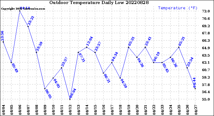 Milwaukee Weather Outdoor Temperature<br>Daily Low