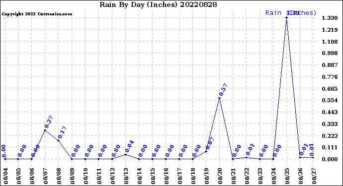 Milwaukee Weather Rain<br>By Day<br>(Inches)