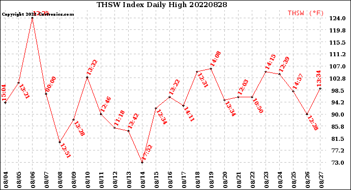 Milwaukee Weather THSW Index<br>Daily High