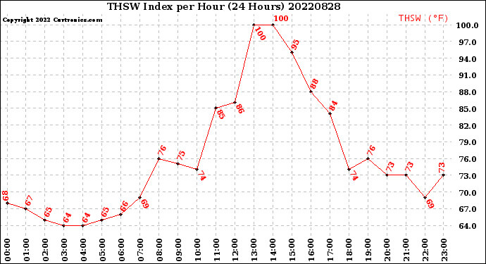 Milwaukee Weather THSW Index<br>per Hour<br>(24 Hours)
