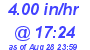 Milwaukee Weather Rain Rate Today