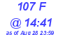 Milwaukee Weather THSW Index High Today