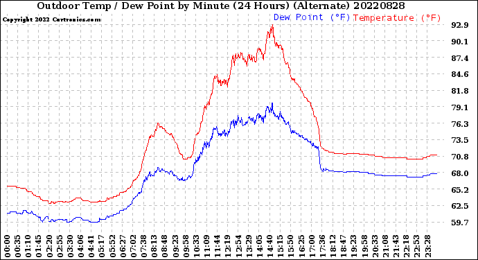 Milwaukee Weather Outdoor Temp / Dew Point<br>by Minute<br>(24 Hours) (Alternate)