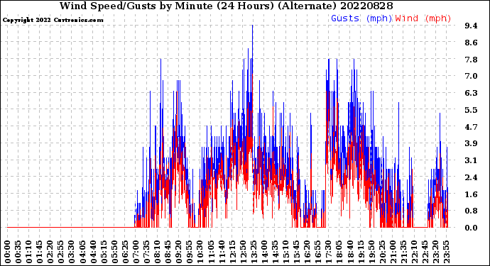 Milwaukee Weather Wind Speed/Gusts<br>by Minute<br>(24 Hours) (Alternate)