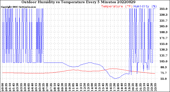 Milwaukee Weather Outdoor Humidity<br>vs Temperature<br>Every 5 Minutes