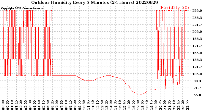 Milwaukee Weather Outdoor Humidity<br>Every 5 Minutes<br>(24 Hours)