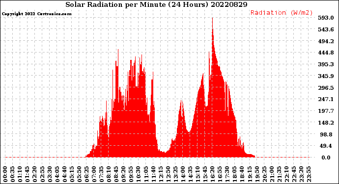 Milwaukee Weather Solar Radiation<br>per Minute<br>(24 Hours)