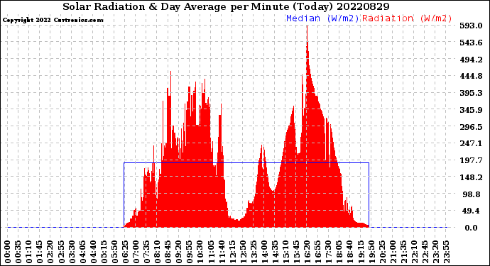 Milwaukee Weather Solar Radiation<br>& Day Average<br>per Minute<br>(Today)