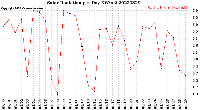 Milwaukee Weather Solar Radiation<br>per Day KW/m2