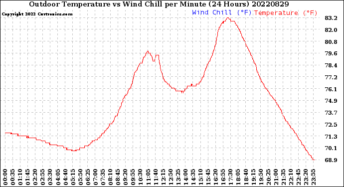 Milwaukee Weather Outdoor Temperature<br>vs Wind Chill<br>per Minute<br>(24 Hours)