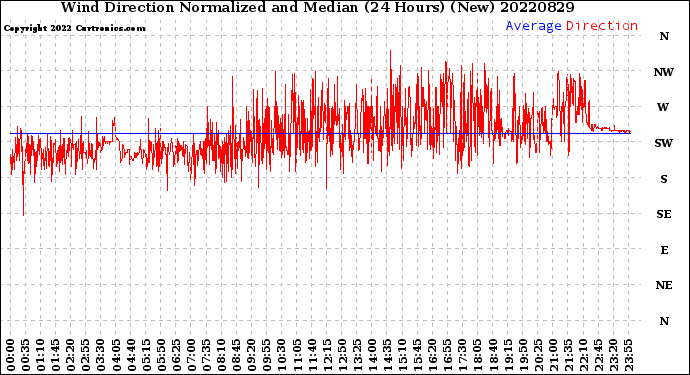Milwaukee Weather Wind Direction<br>Normalized and Median<br>(24 Hours) (New)