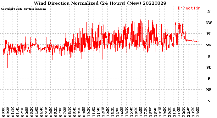 Milwaukee Weather Wind Direction<br>Normalized<br>(24 Hours) (New)