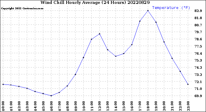 Milwaukee Weather Wind Chill<br>Hourly Average<br>(24 Hours)