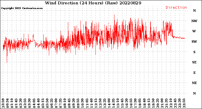 Milwaukee Weather Wind Direction<br>(24 Hours) (Raw)