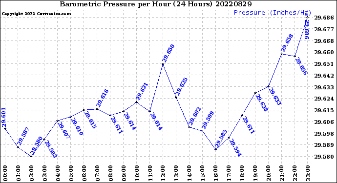 Milwaukee Weather Barometric Pressure<br>per Hour<br>(24 Hours)