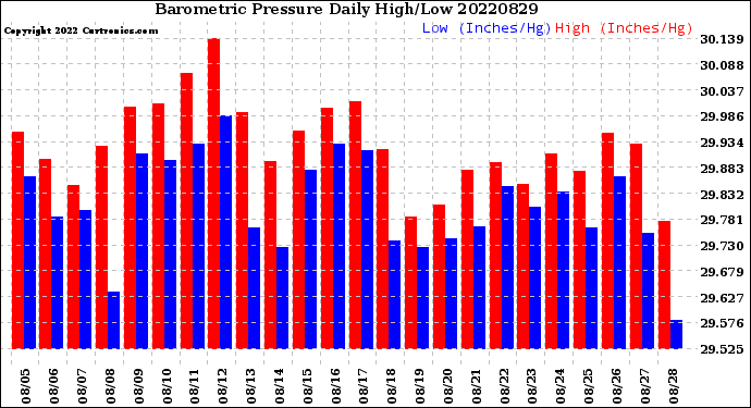 Milwaukee Weather Barometric Pressure<br>Daily High/Low