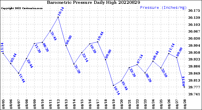 Milwaukee Weather Barometric Pressure<br>Daily High